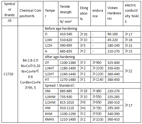 Nickel Plated Beryllium Copper Alloys High Strength C1720 / C17200 Corrosion Resistant 0